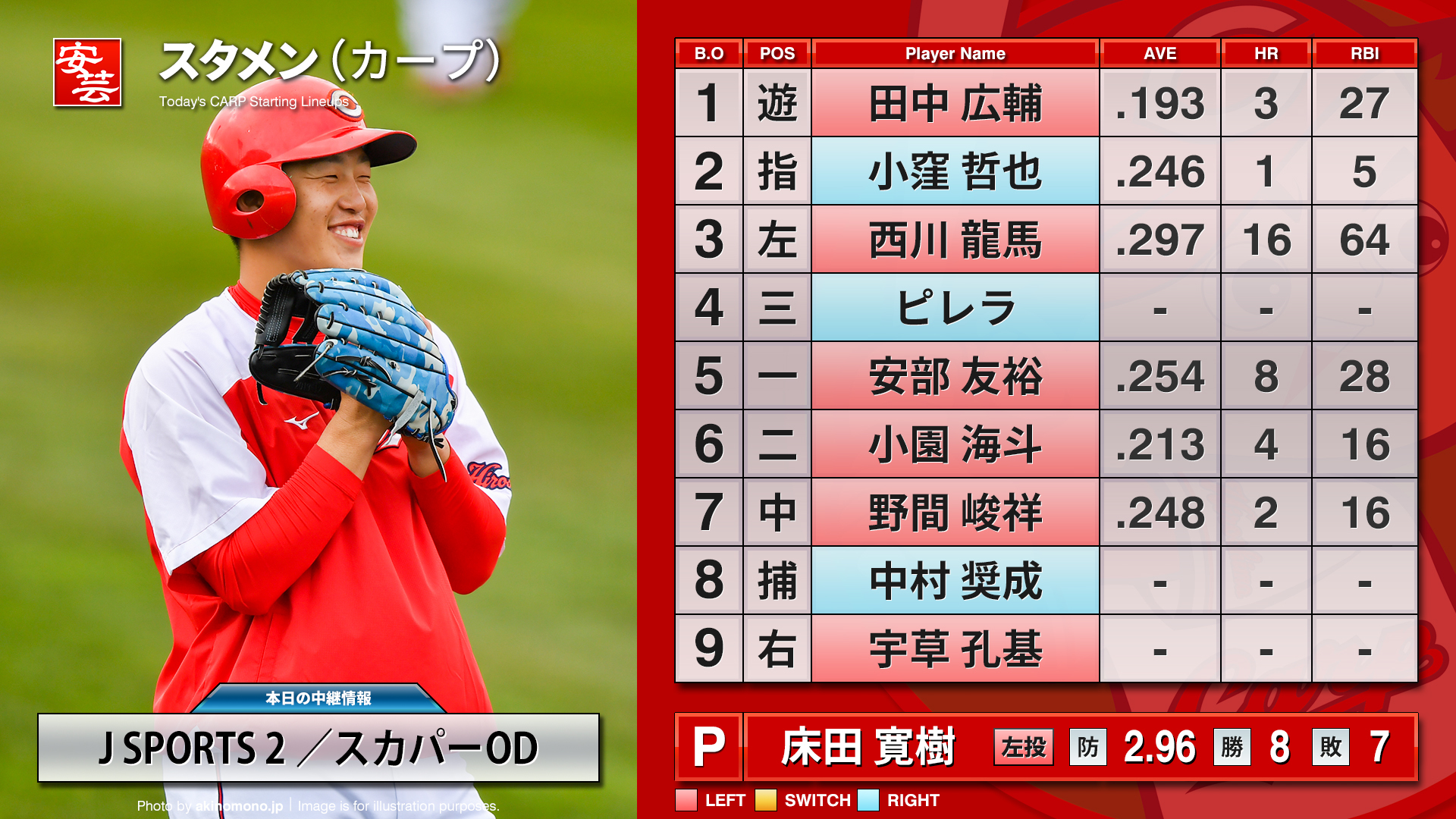 鯉党歓喜！劇的サヨナラで首位猛追、新井采配が導いたマツダの熱狂