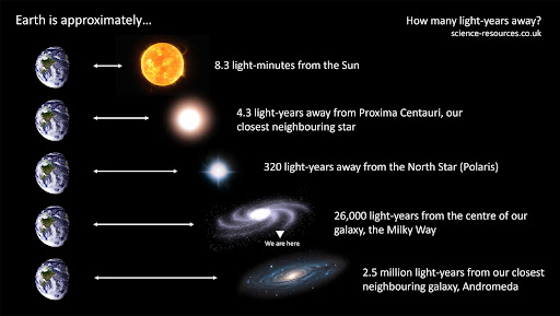 How Long Would It Take to Travel 120 Light Year's