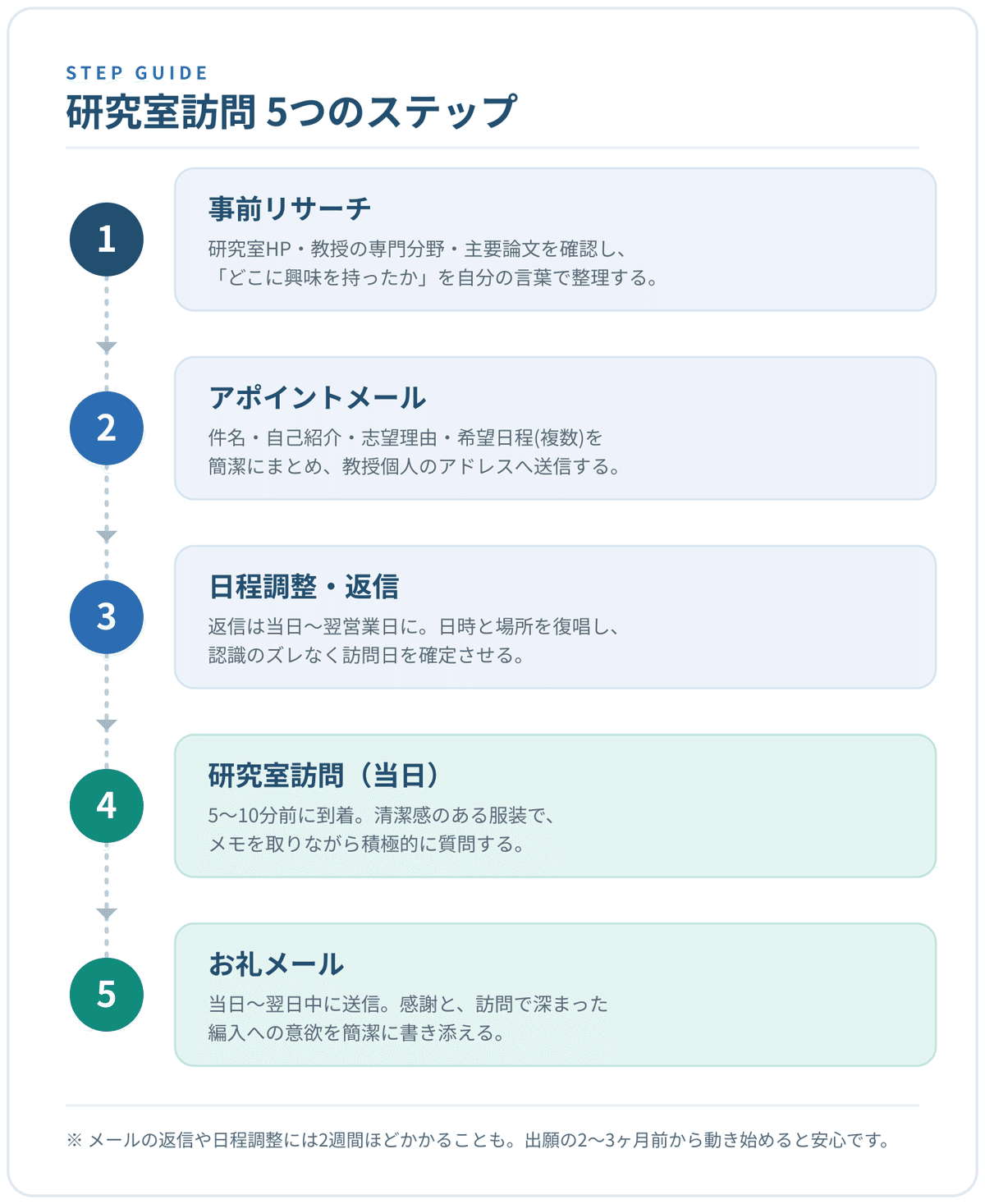 研究室訪問メールの書き方大全！教授の心を掴む例文とマナー