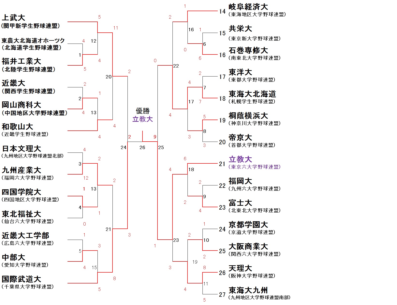 全日本大学野球選手権2026！ドラフト注目選手と優勝の行方を徹底追跡