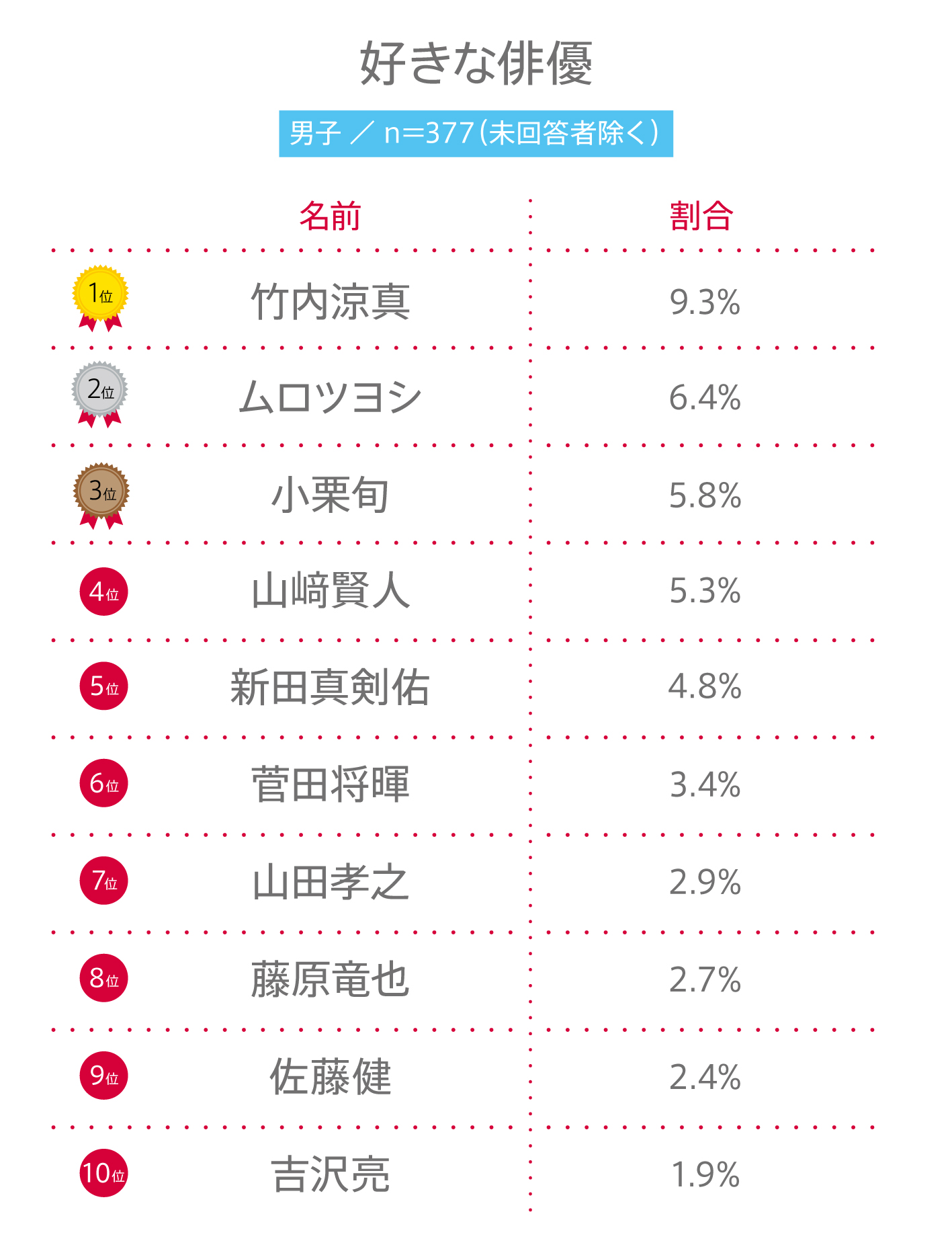 【2026最新】好きな俳優ランキング徹底解説！実力派と若手の新潮流