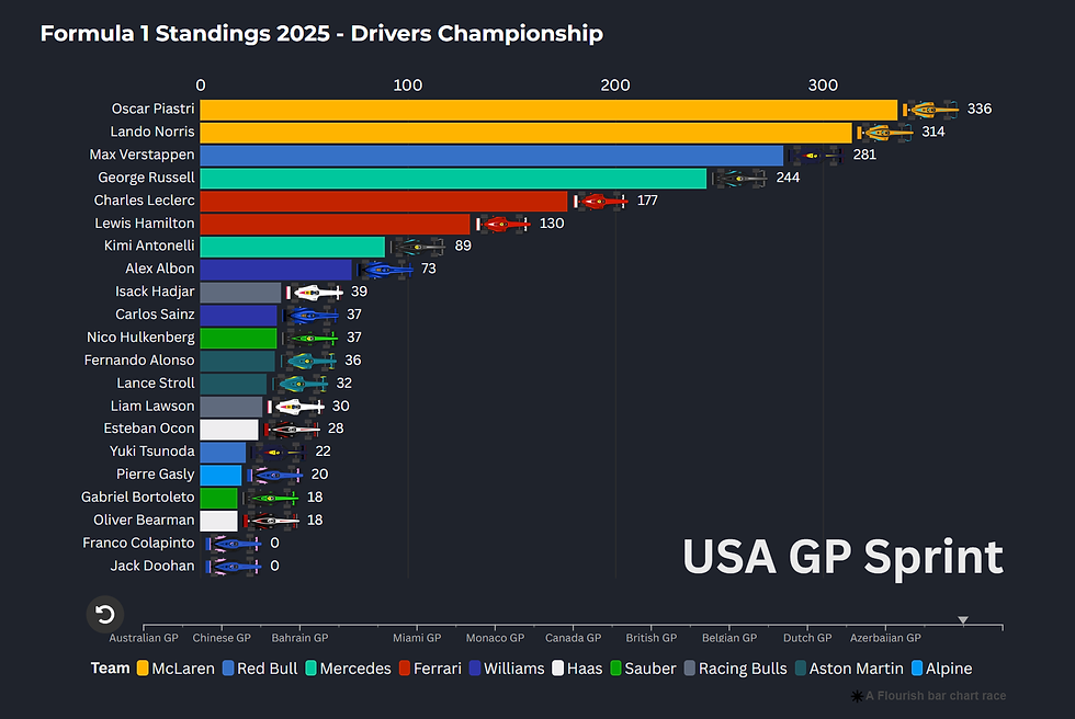 F1 Standings Today's Race