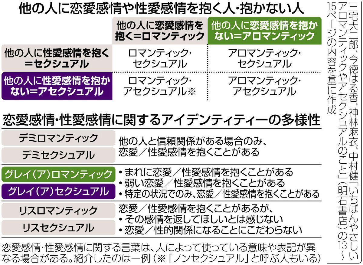 恋をしない生き方の新境地へ！話題作『ア ロマンティック』の全貌