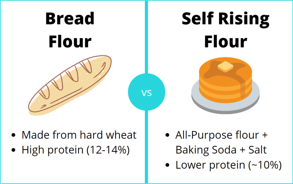 Is Bread Flour and Self Rising Flour the Same