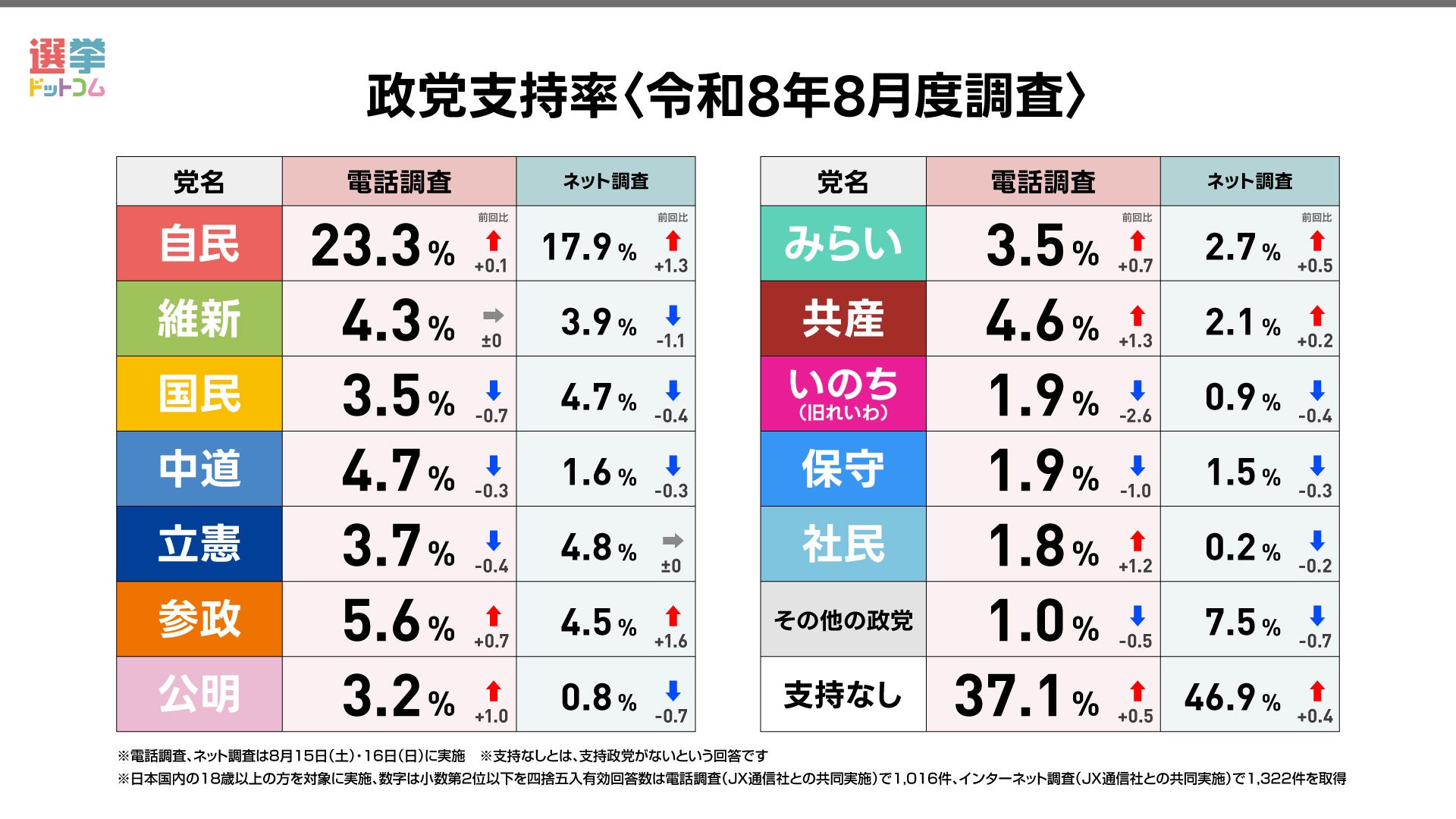 最新政党支持率に異変！急落の背景と各社世論調査の真相を解剖