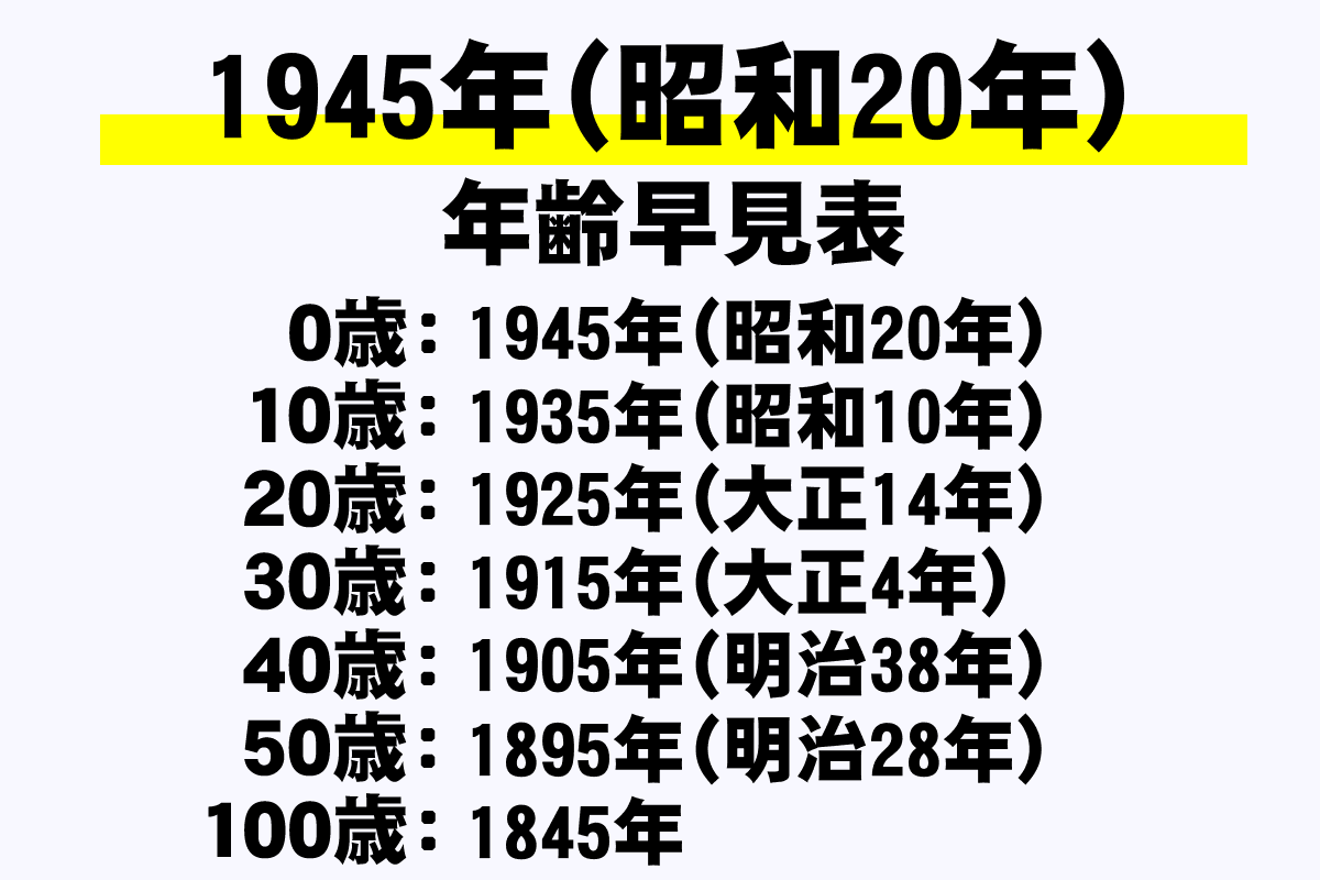 昭和20年生まれは2026年で何歳？満81歳の節目と終戦世代の真実