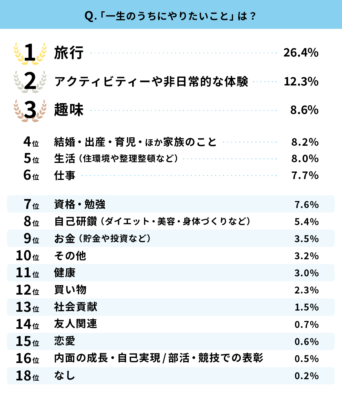 人生で一度はやってみたいこと特選！後悔する理由と人気体験ランキング