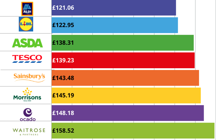 Which Is the Cheapest Uk Supermarket