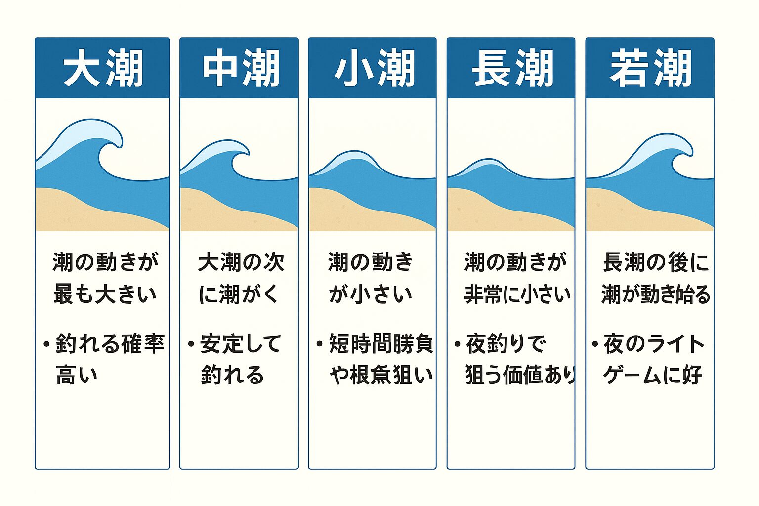 釣りにおける大潮とは？釣れない噂の真相と爆釣を掴む時合を徹底解説