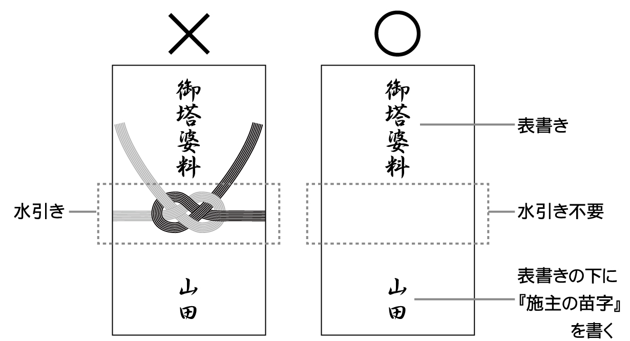 塔婆料の書き方完全解説｜薄墨はマナー違反？封筒選びと相場の真相