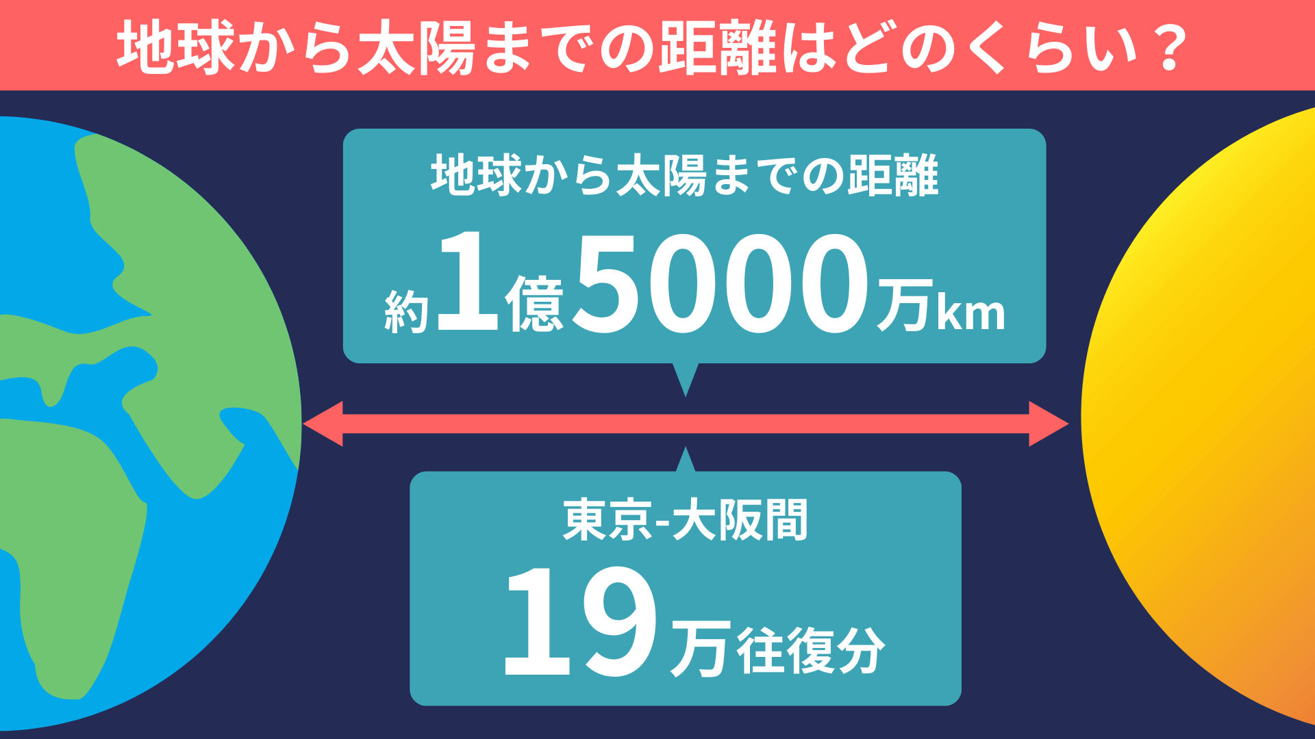地球から太陽までの距離は何Km？光や新幹線の所要時間と真相解説