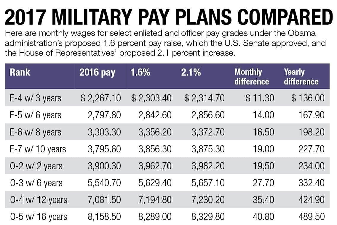 U. S. Army Salary per Month