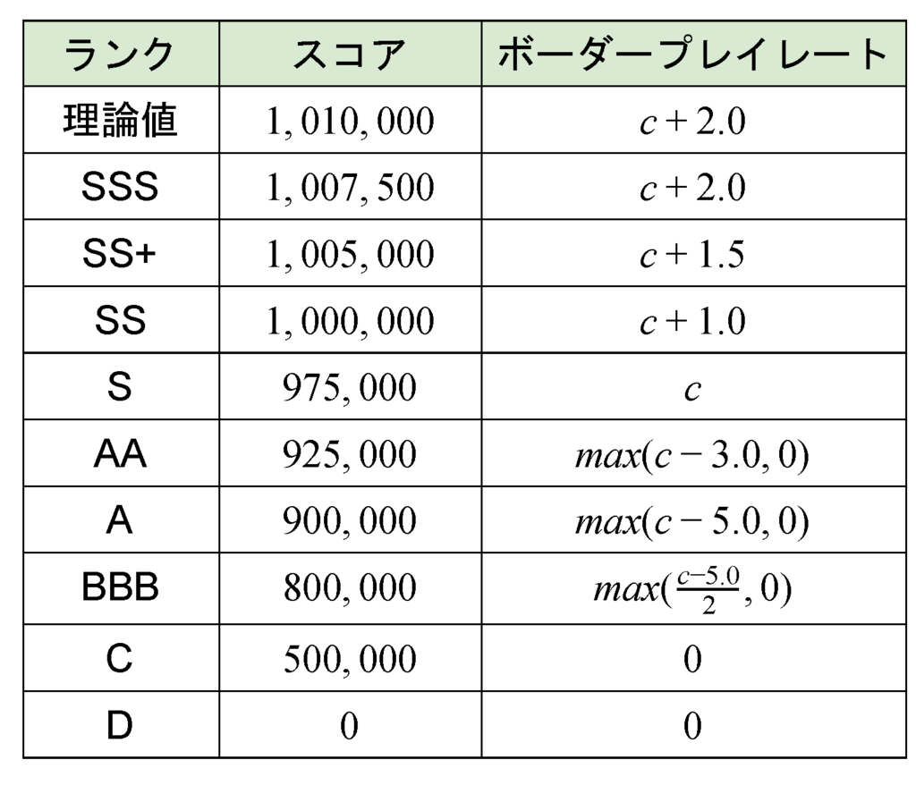 チュウニズムのレート計算完全解説！仕組みと虹レート到達法
