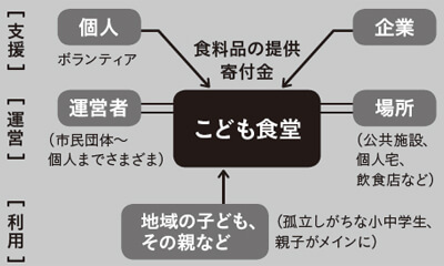 【経歴】 子ども 食堂 図 々 しい Tiktok話題の動画 #822