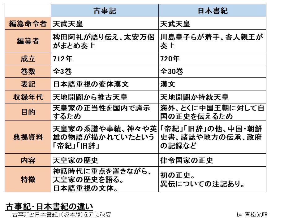 日本書紀と古事記の違いとは？目的・成立順・神話の真相を徹底解説