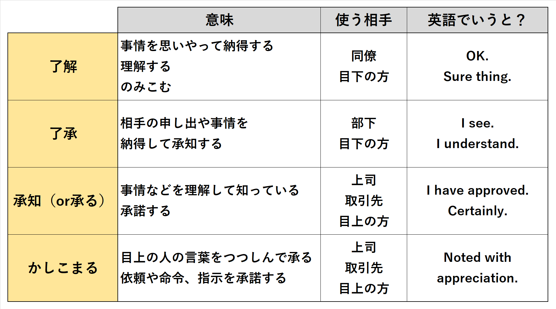 目上の人に「了解」は失礼？Ngとされた真相と正しい敬語返答マナー