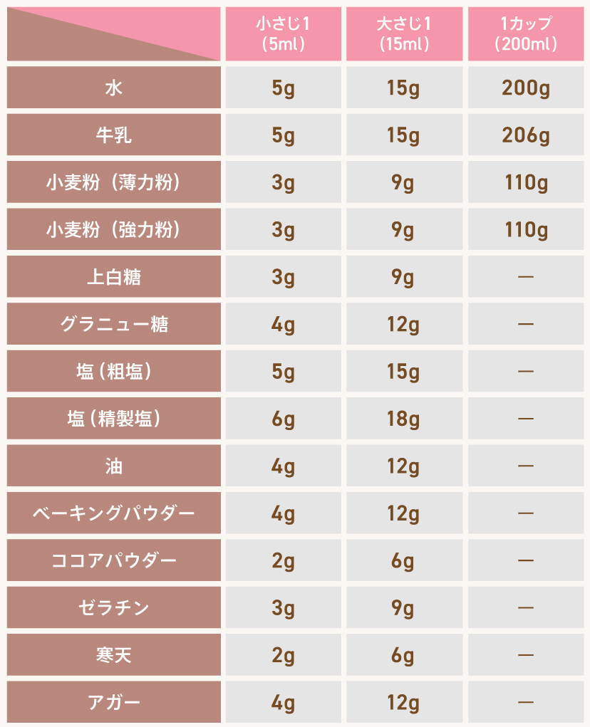 ココア大さじ1は何グラム？純ココアとミルクココアの重さの違いを徹底検証