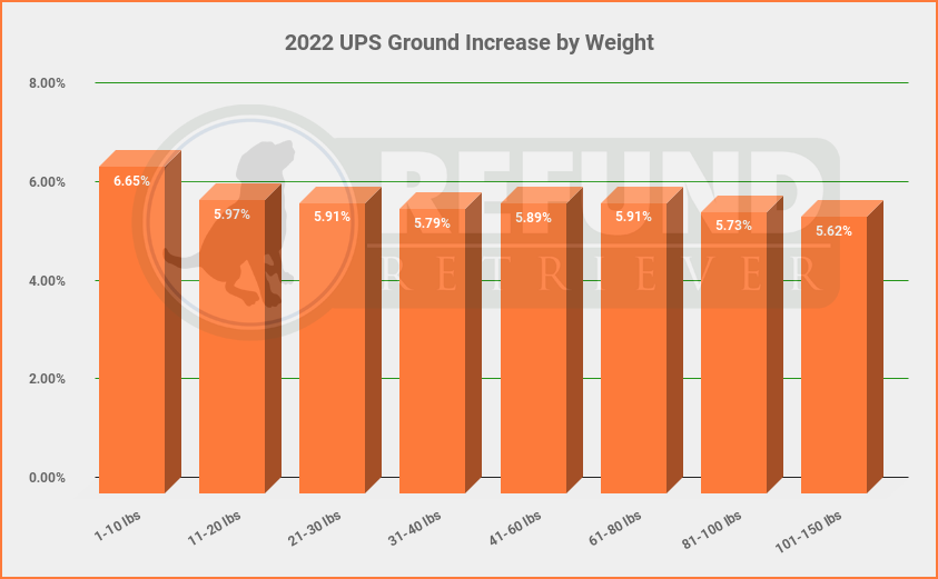 Ups Ground Rates by Weight