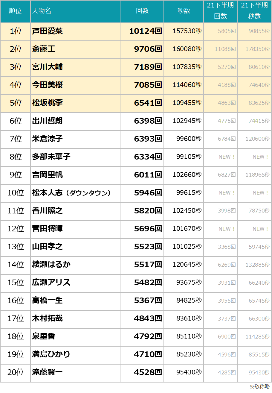 2026年最新Cm女優ランキング！起用社数とギャラ相場の真相