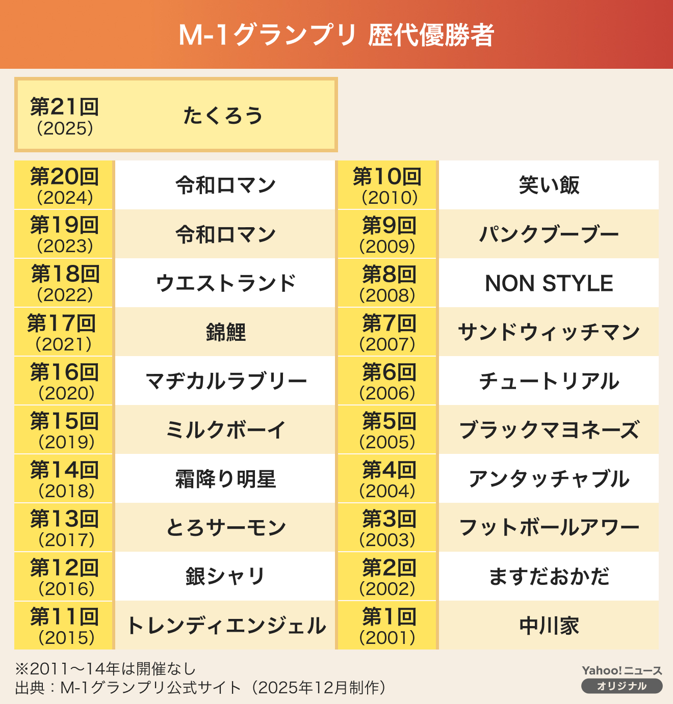 歴代M-1王者の全軌跡と現在地｜最高得点から優勝後格差の真実まで