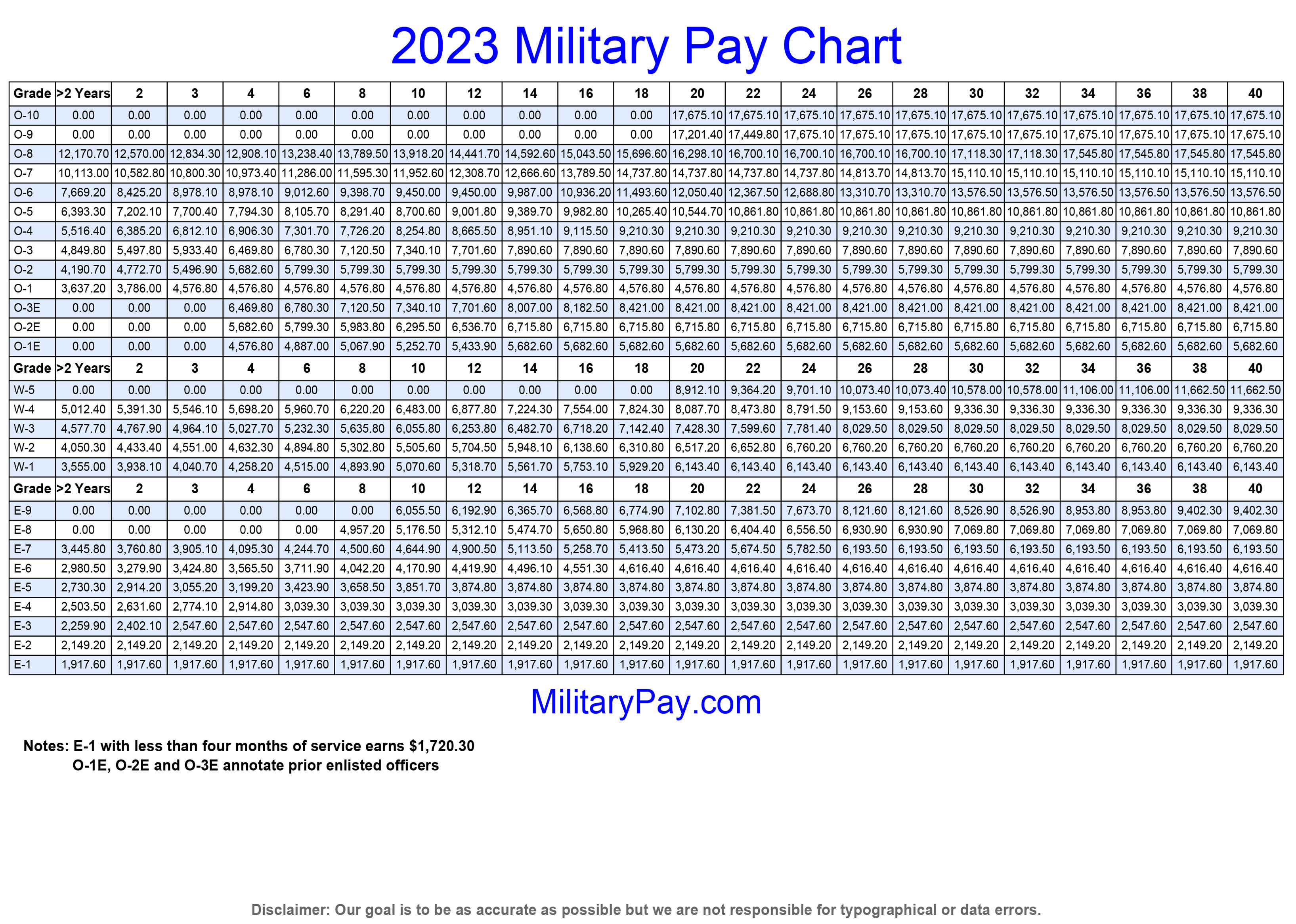 Pay Rate of Army