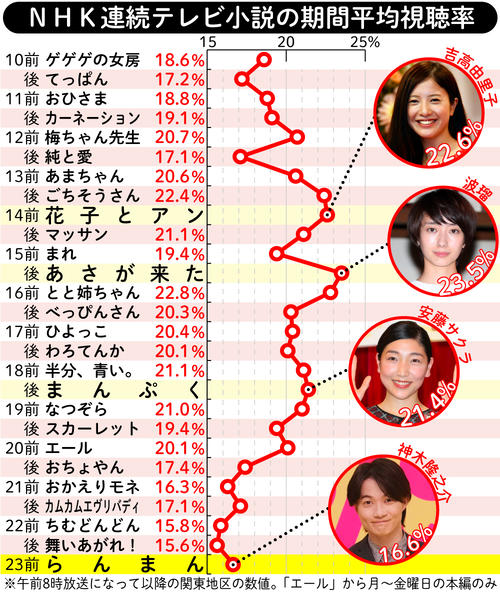 歴代朝ドラ視聴率の真実！おしんから現代ヒット作までの栄枯盛衰