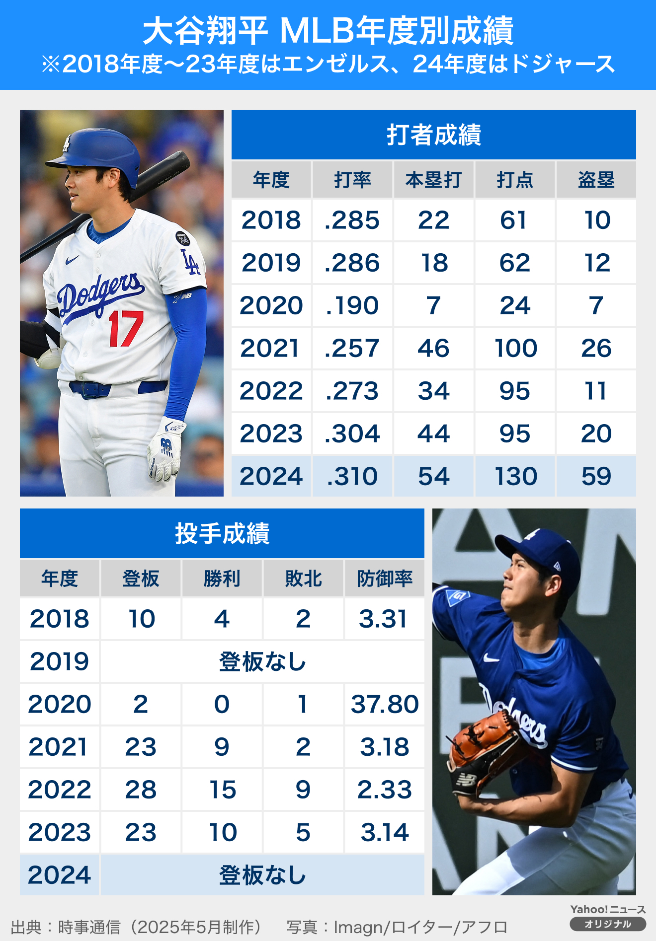 大谷翔平の現在成績2026！打率・本塁打と二刀流の衝撃記録