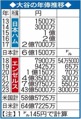 【経歴】 大谷 翔平 の 年俸 最新ファイル＆画像まとめ #831