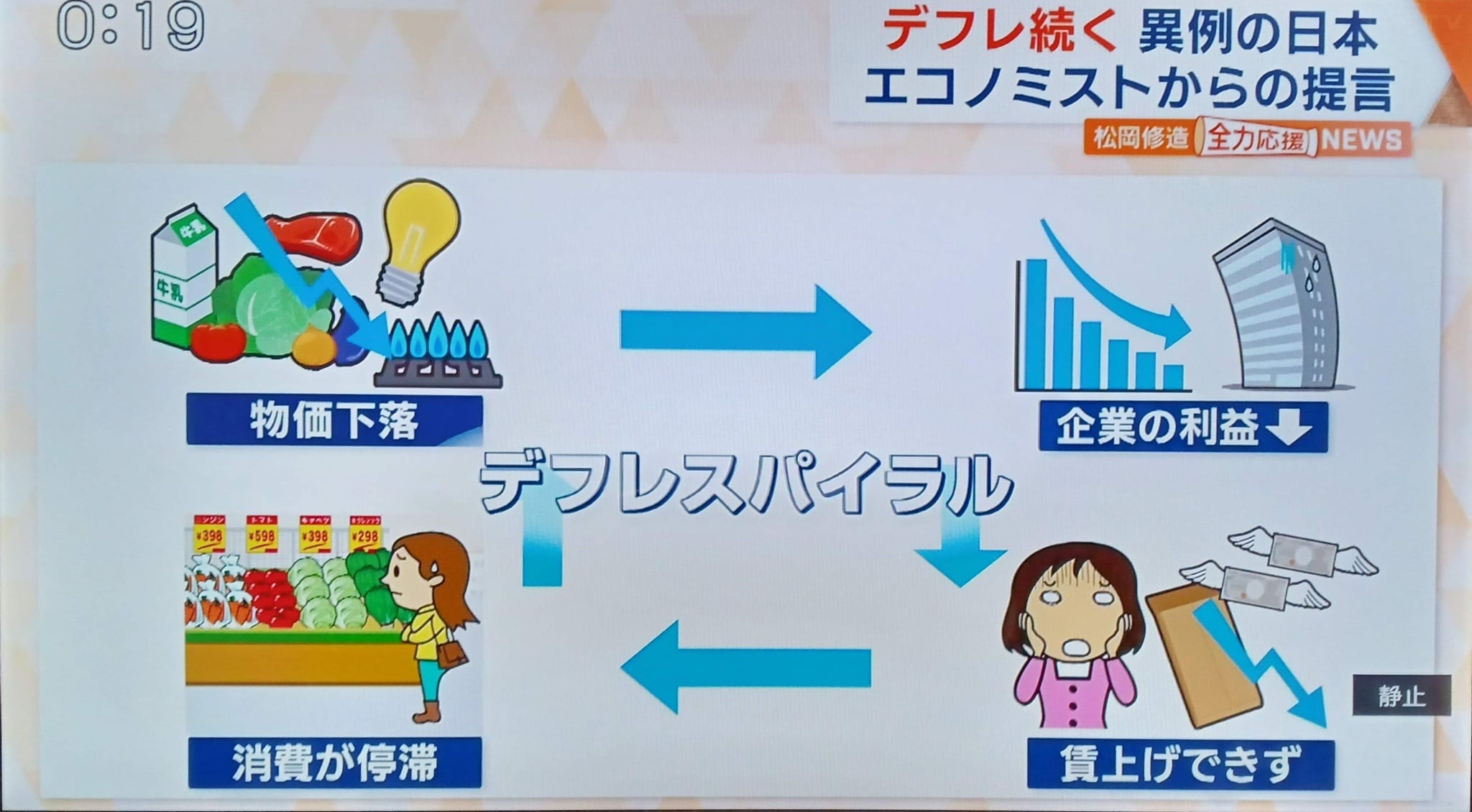 デフレスパイラルとは？物が安くても生活が苦しい理由と悪循環の真相