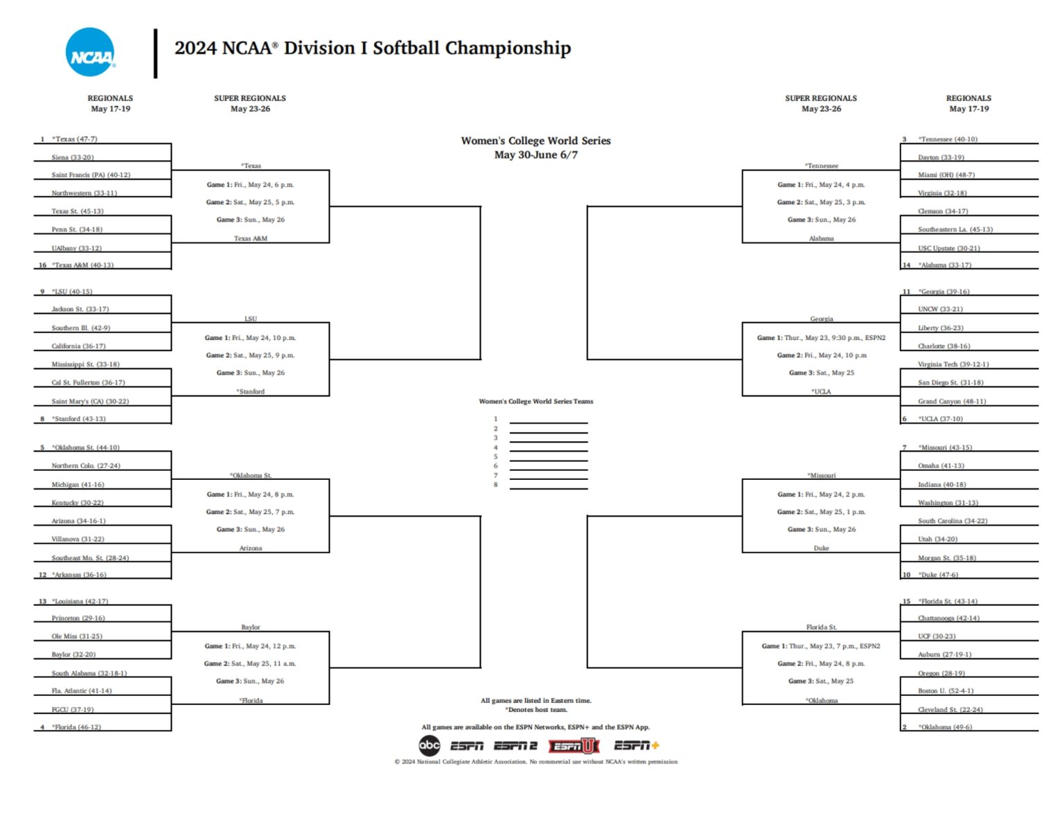 Ncaa Softball Regionals Bracket