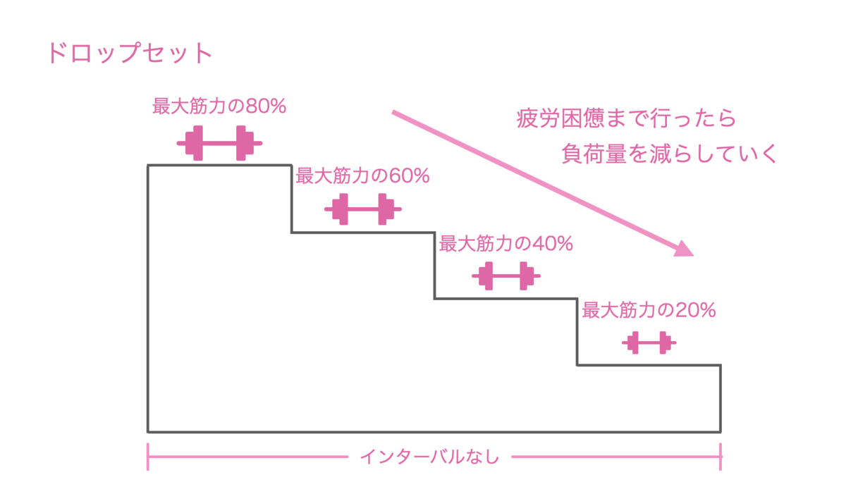 ドロップセットとは？短時間で筋肥大を導く実践法と逆効果の落とし穴