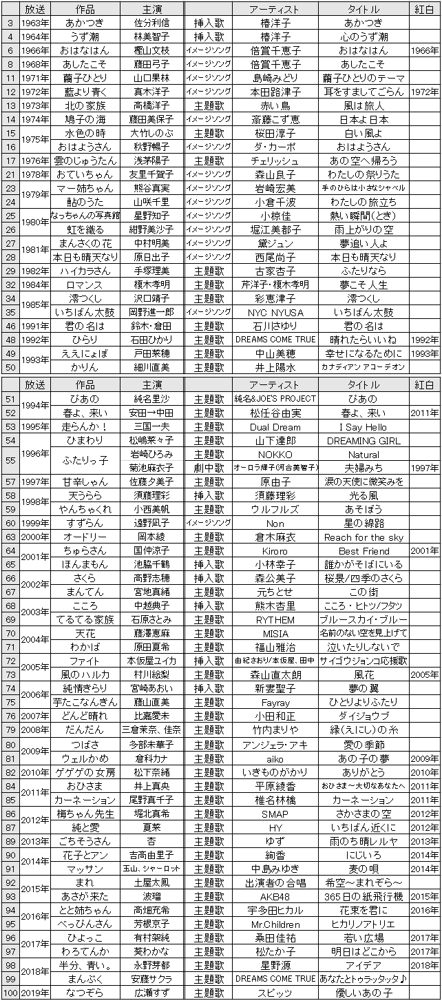 朝ドラ主題歌の歴代名曲と抜擢の真相｜心揺さぶる名フレーズの秘密【2026年最新】