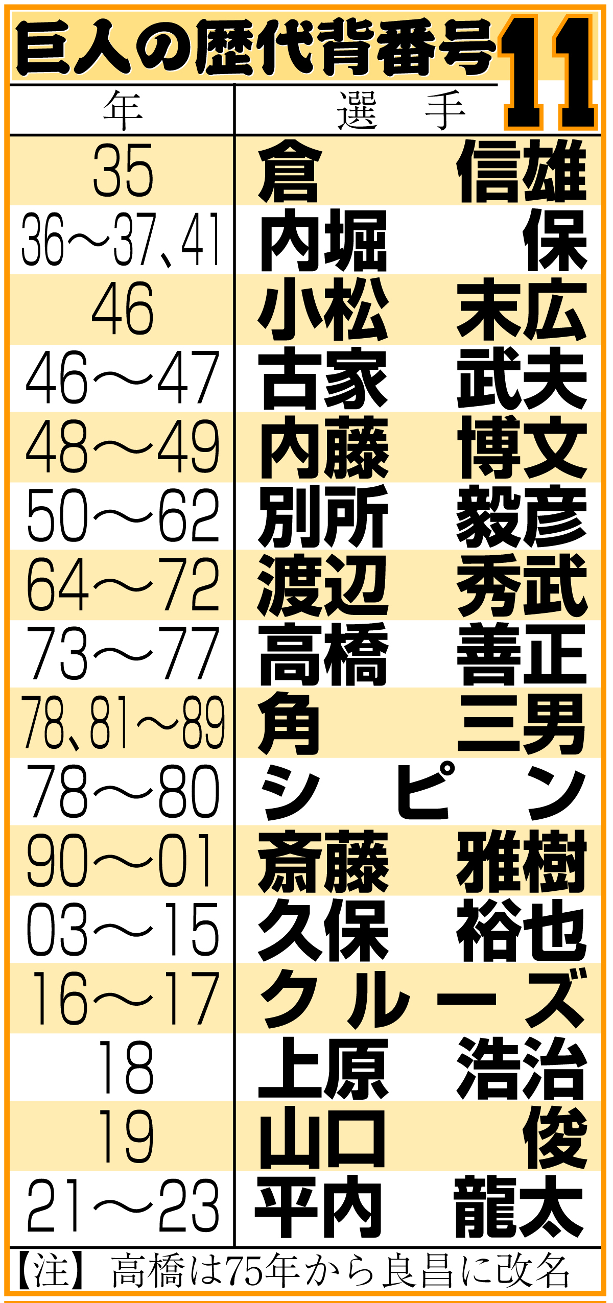 【2026最新】巨人背番号の全貌と電撃シャッフルに隠された真意