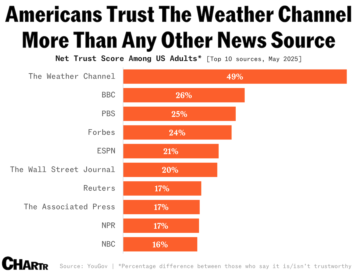 Most Trusted News Source