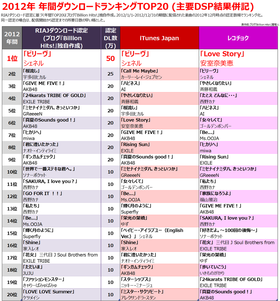2012年のヒット曲を徹底解剖！Akb黄金期と金爆旋風の裏側
