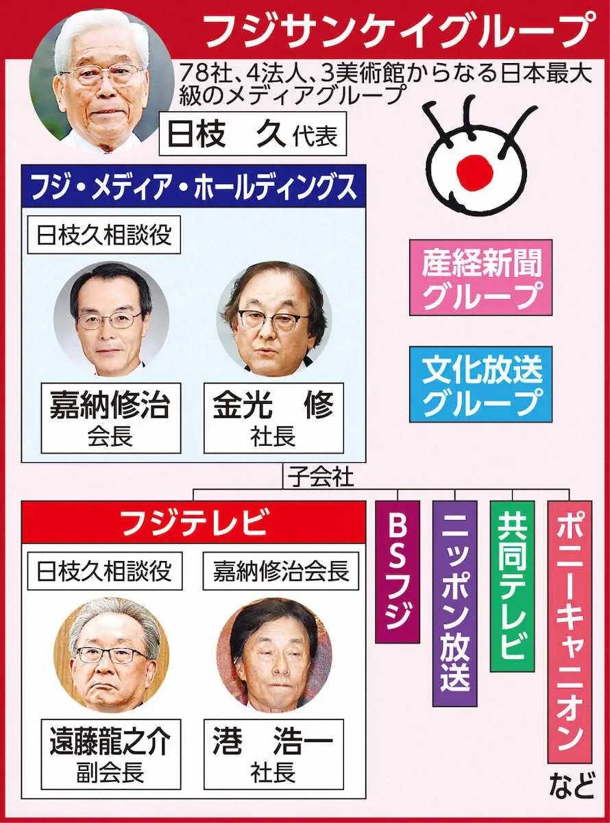 フジテレビ歴代社長の功罪と真相！鹿内家追放から2026年最新体制まで