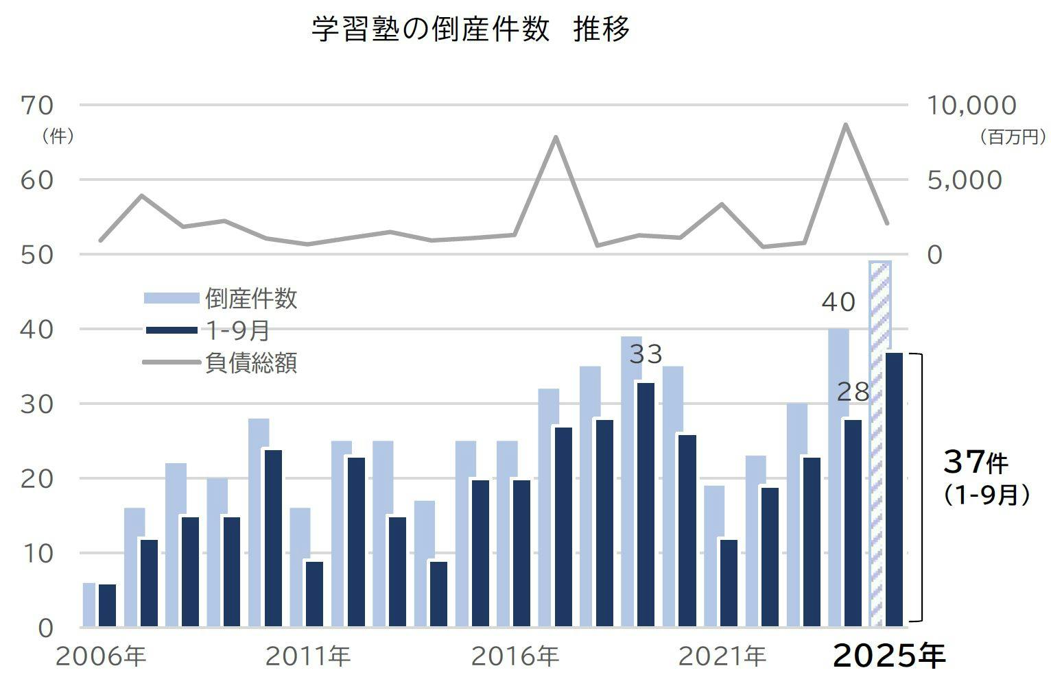 学習塾の倒産が過去最多！なぜ急増？閉校の真相と授業料返金の防衛術
