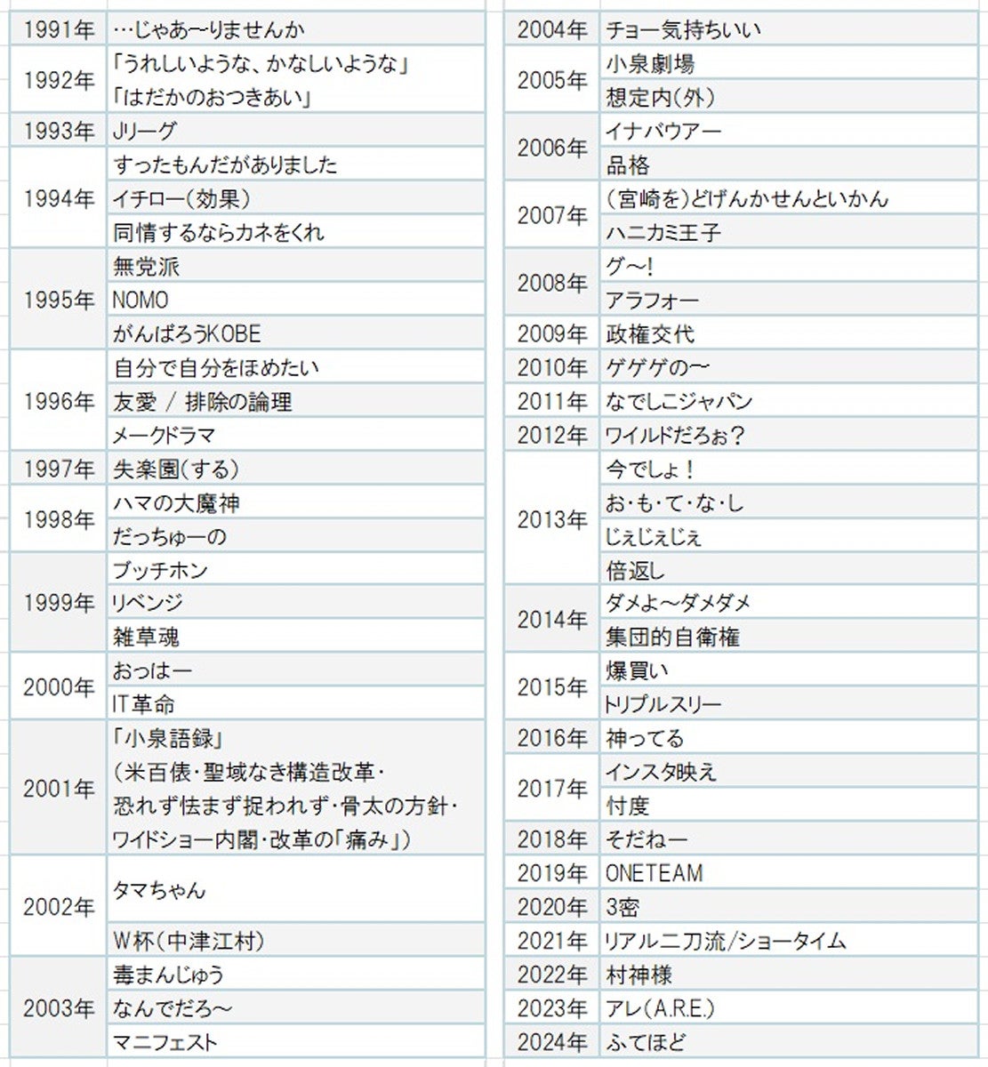 歴代流行語大賞一覧と激変の真相！あの言葉の誕生秘話とその後を追う