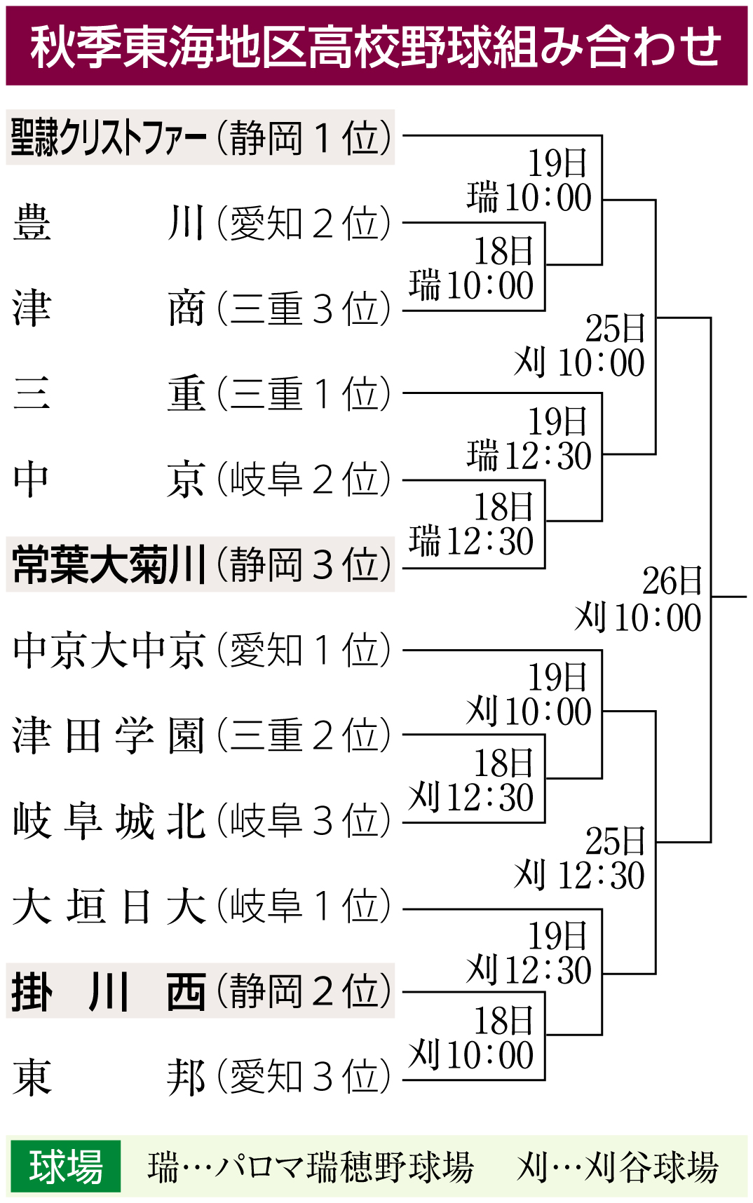 高校野球東海大会速報！センバツ出場枠争う激闘の結末と注目選手