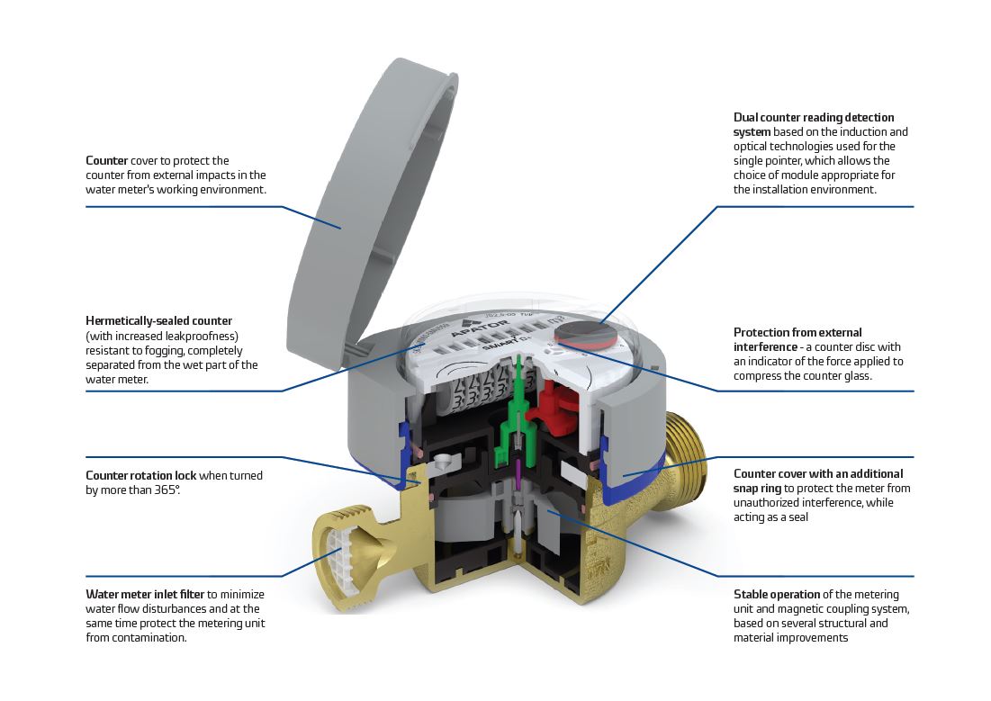 How Does a Water Metre Work