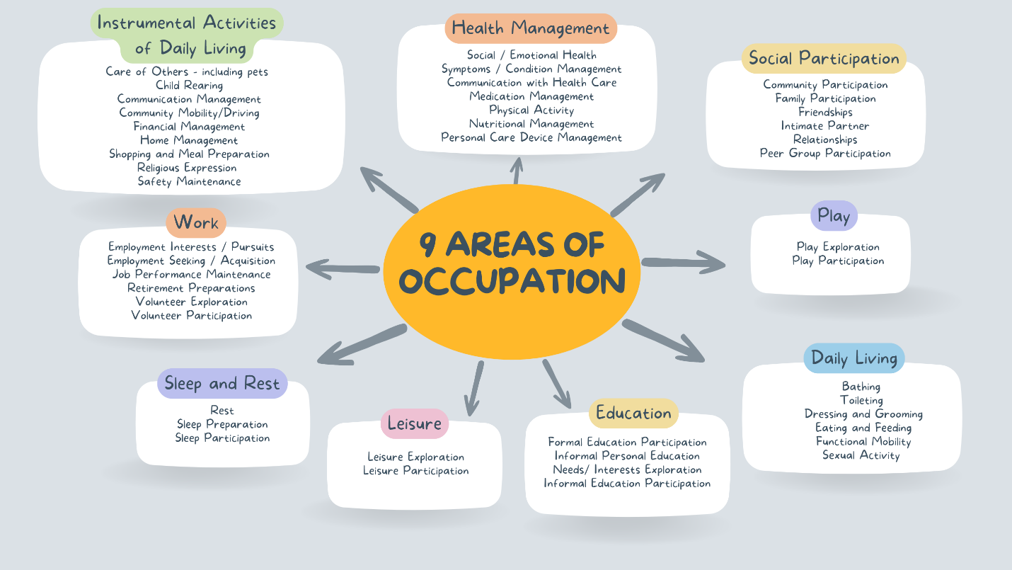 Areas of Occupation in Occupational Therapy