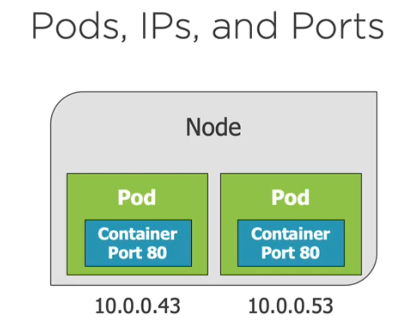 Kubernetes Containerport Field Pod Spec Documentation