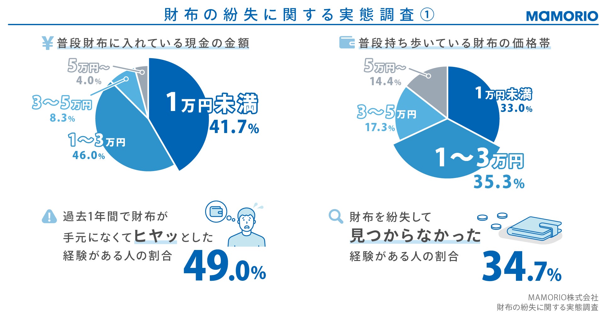財布を落としたら戻る？発見確率の真相と回収率を上げる鉄則