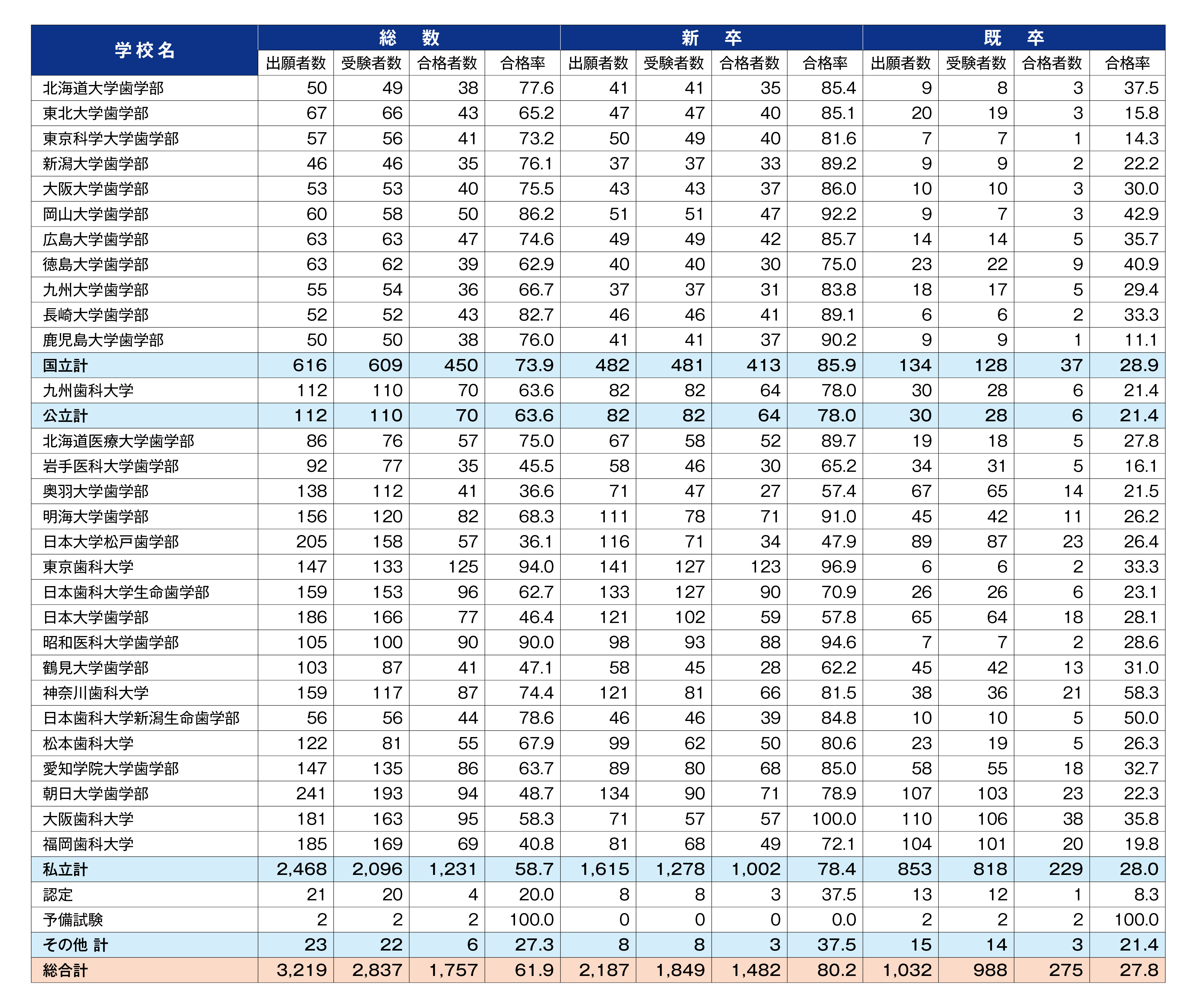 歯科医師国家試験合格率はなぜ急落？大学別格差と難化の裏側を徹底解剖
