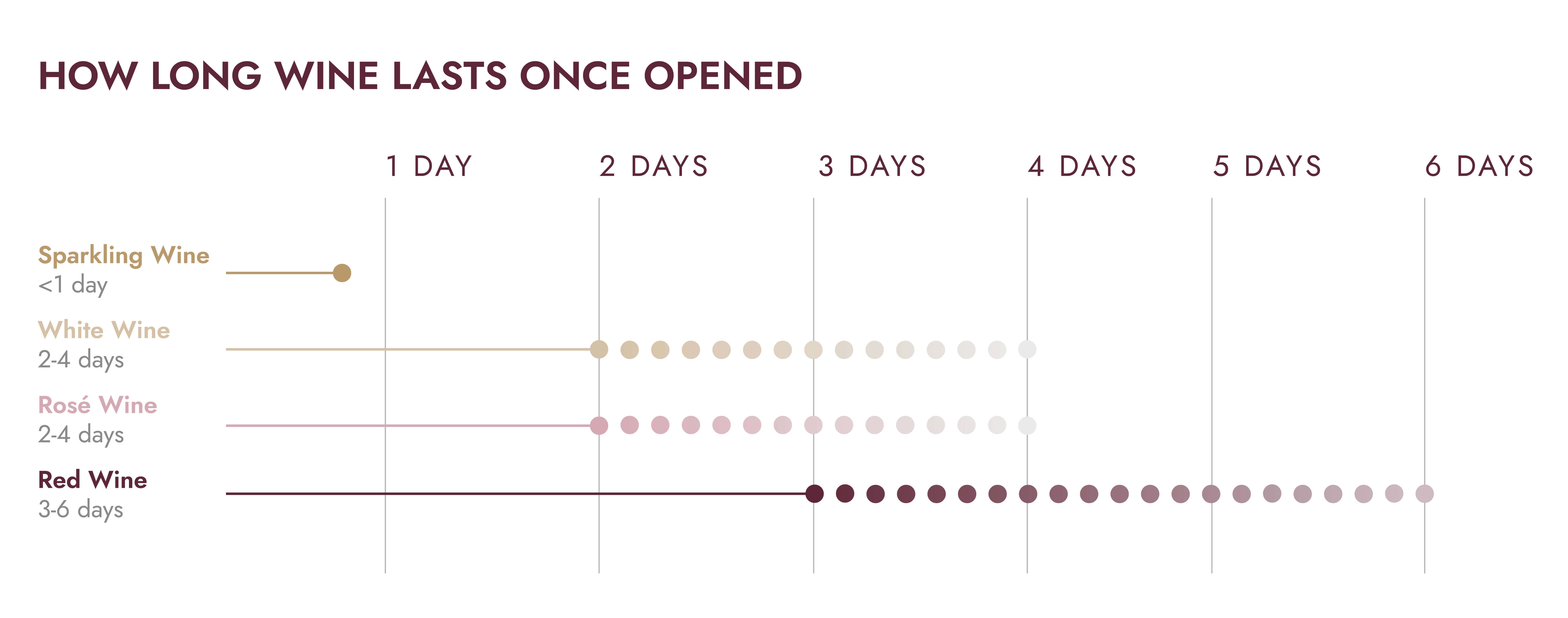 How Long Does Wine Stay Good Once Opened