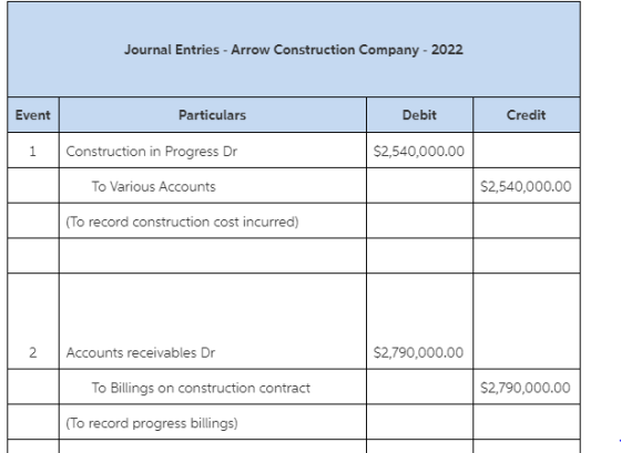 Construction in Progress Accounting Journal Entries