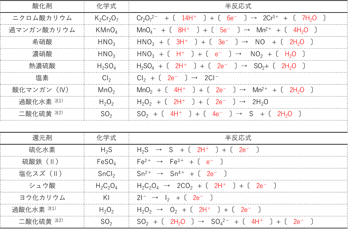 酸化剤と還元剤の見分け方！半反応式の作り方と共通テスト頻出の解法