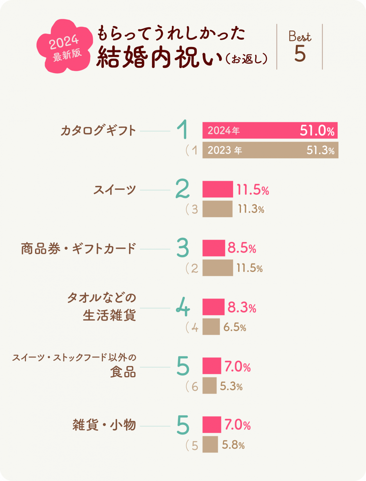 結婚祝いお返しランキング2026！定番不評の真相と喜ばれる本音ギフト