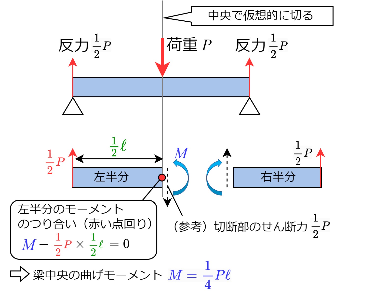 曲げモーメントの求め方を徹底解説！符号ミスと切断法の罠を完全突破