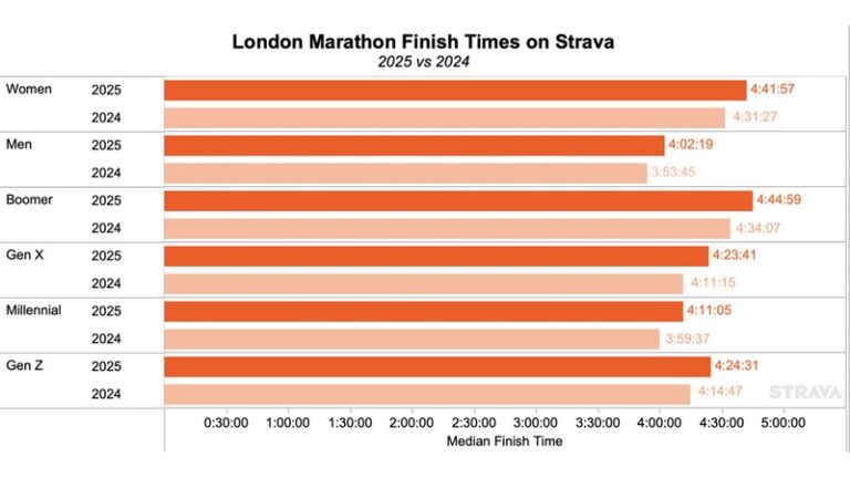 Average Time to Finish London Marathon